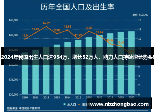 2024年我国出生人口达954万，增长52万人，助力人口持续增长势头!